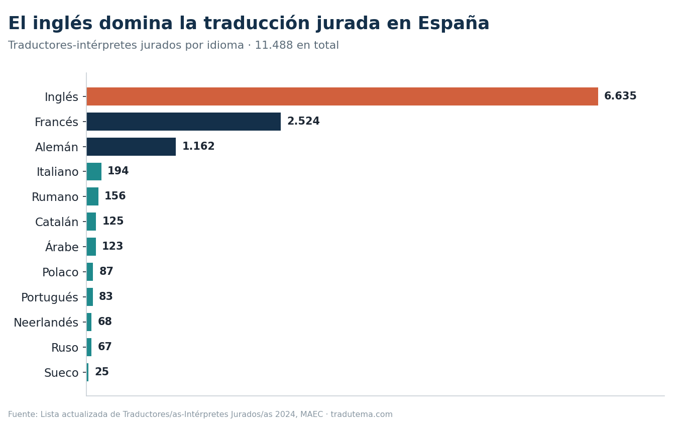 Traductores-intérpretes jurados por idioma (los 12 primeros). Fuente: MAEC 2024.